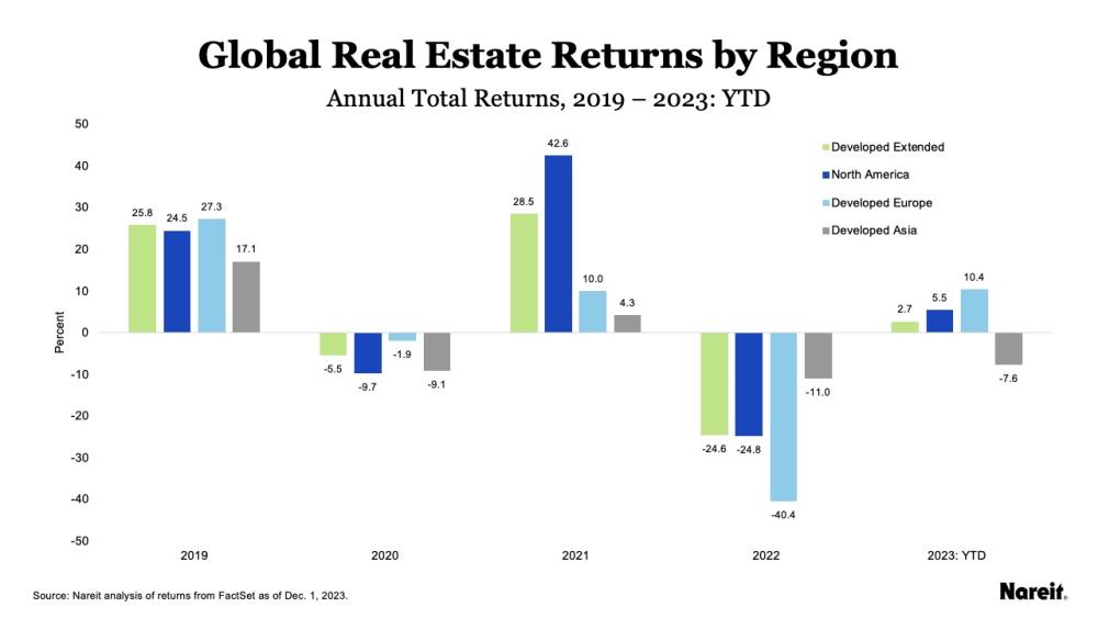 Global REIT And Real Estate Performance And 2024 Expectations | Nareit